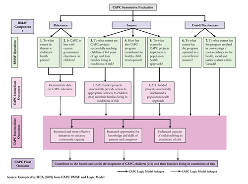 Figure 1: CAPC RMAF Components/Questions and Linkages to CAPC Logic Model