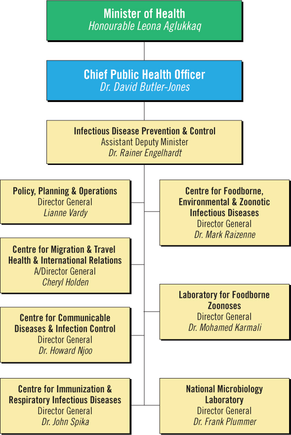 PHAC Organization Structure