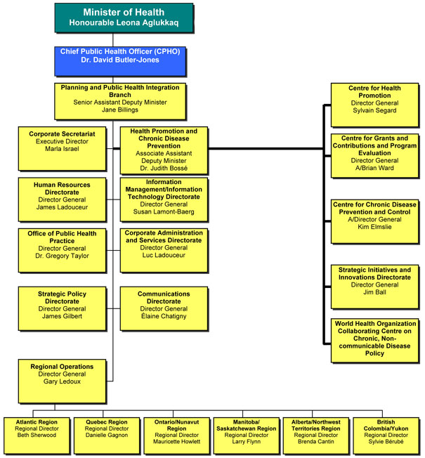 PHAC Organization Structure