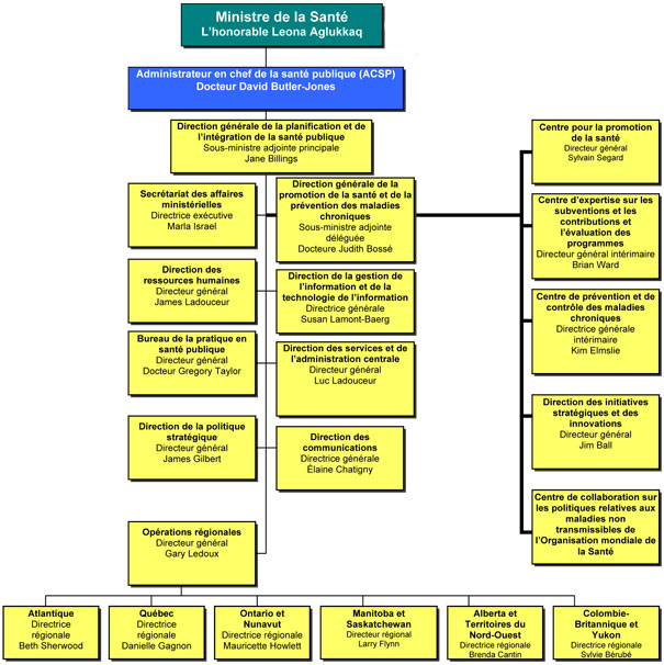 PHAC Organization Structure