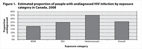 Figure 1. Estimated proportion of people with undiagnosed HIV infection by exposure: category in Canada, 2008