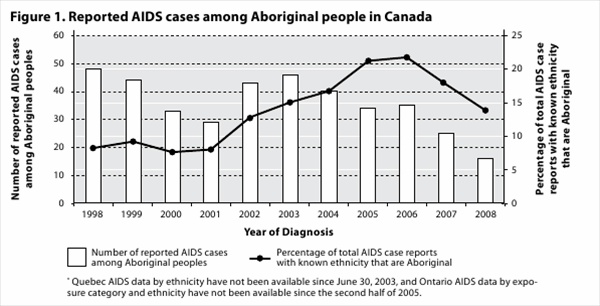 Figure 1. Reported AIDS cases among Aboriginal people in Canada: Number of reported AIDS cases among Aboriginal peoples Percentage of total AIDS case Year of Diagnosis sure category and ethnicity have not been available since the second half of 2005.