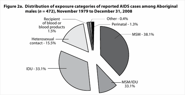 Figure 2a. Distribution of exposure categories of reported AIDS cases among Aboriginal: males ( n = 472), November 1979 to December 31, 2008 of blood or