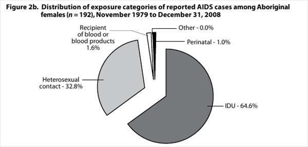 Figure 2b. Distribution of exposure categories of reported AIDS cases among Aboriginal: females ( n= 192), November 1979 to December 31, 2008 of blood or