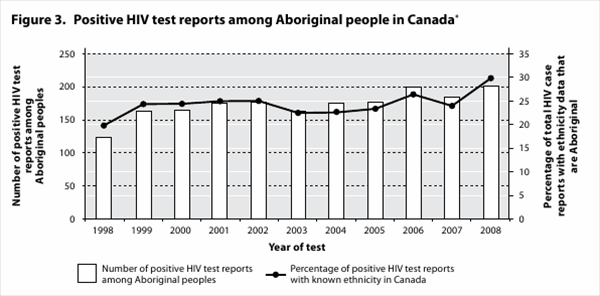 Figure 3. Positive HIV test reports among Aboriginal people in Canada*: Number of positive HIV test Year of test Percentage of total HIV case reports with ethnicity data that
