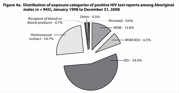 Figure 4a. Distribution of exposure categories of positive HIV test reports among Aboriginal: males ( n = 945), January 1998 to December 31, 2008 Recipient of blood or blood products - 0.7%