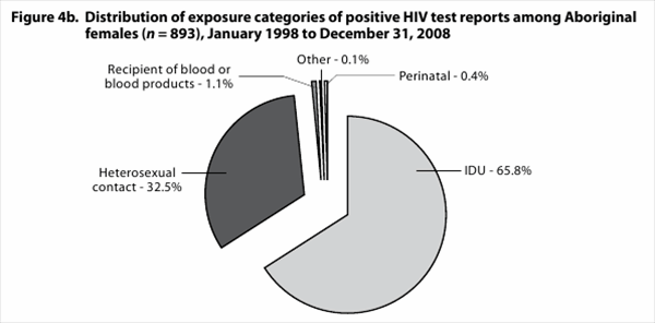 Figure 4b. Distribution of exposure categories of positive HIV test reports among Aboriginal: females ( n = 893), January 1998 to December 31, 2008 Recipient of blood or blood products - 1.1%
