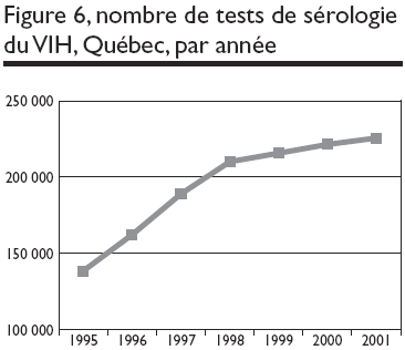 Figure 6, nombre de tests de s&eacute;rologie du VIH, Qu&eacute;bec, par ann&eacute;e