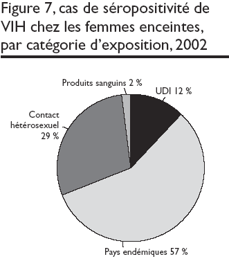 Figure 7, cas de séropositivité de VIH chez les femmes enceintes, par catégorie d'exposition, 2002