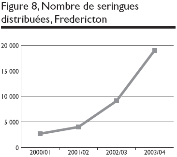 Figure 8, Nombre de seringues distribuées, Fredericton