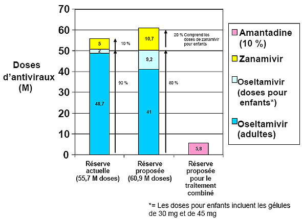 Composition de la Réserve nationale d’antiviraux (RNA)