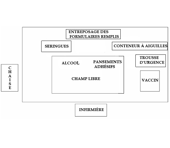 Aménagement de la table ou du poste d’administration du vaccin