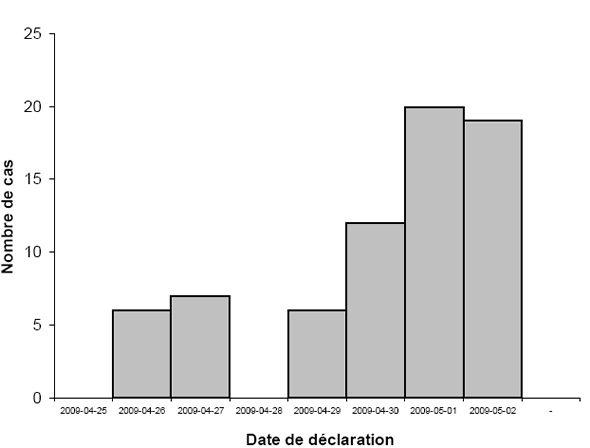 Figure 1 –</b> Nombre de cas confirmés (<i>n</i> = 85) de virus de la grippe H1N1 (grippe porcine chez l’humain) </a>au Canada par date de déclaration à l’Agence de la santé publique du Canada, du 25 avril 2009 au 2 mai 2009 (en date du 2 mai 2009, 13 h HAE)