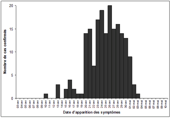 Nombre de cas confirmés du virus de l'influenza H1N1 (grippe porcine humaine) au Canada selon la date d'apparition des symptômes tel que signalé à l'Agence de la santé publique du Canada, en date du 5 mai 2009