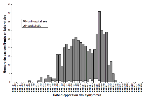 Nombre de cas d'infection de virus H1N1 confirmés en laboratoire au Canada selon la date d'apparition des symptômes tels que signalé à l'Agence de la santé publique du Canada, en date du 20 mai 2009  (N=539) Note : La date d'apparition des symptômes est manquante pour 111 cas.