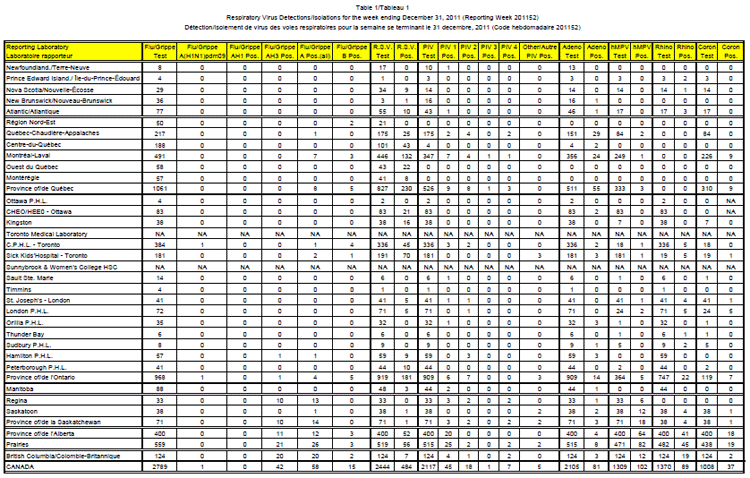 Tableau 1 - Détection/isolement de virus des voies respiratoires pour la semaine se terminant le 31 décembre, 2011