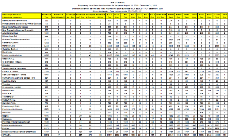 Tableau 2 - Détection/isolement de virus des voies respiratoires pour la période du 28 août 2011 - 31 décembre 2011