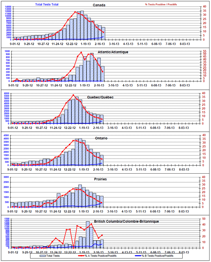 Positive Influenza Tests (%) in Canada