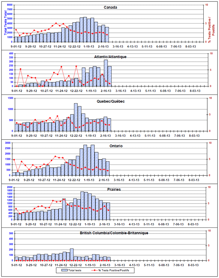 Positive Parainfluenza Tests (%) in Canada