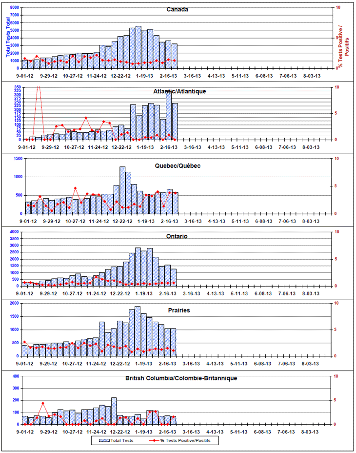 Positive Adenovirus Tests (%) in Canada