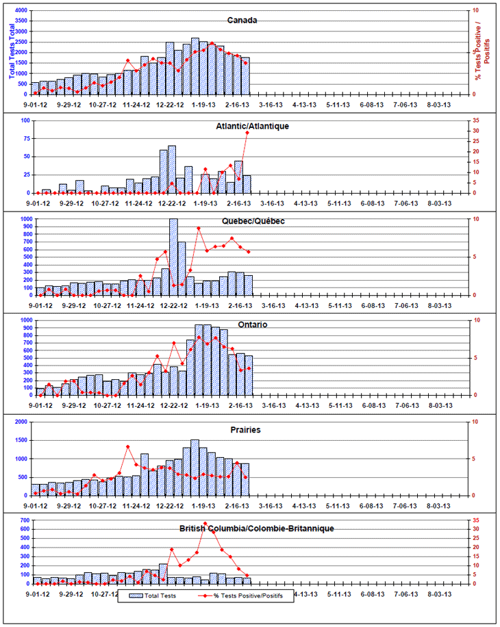 Positive Coronavirus Tests (%) in Canada