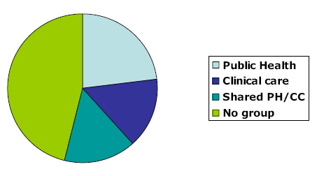 Figure 1. Primary responsibility for healthcare-associated infections within provincial and territorial ministries of health (n = 13)