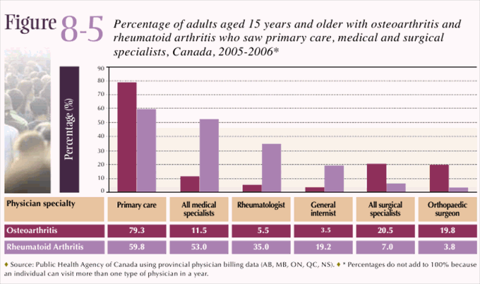 Figure 8-5: Percentage of adults aged 15 years and older with osteoarthritis and rheumatoid arthritis who saw primary care, medical and surgical specialists, Canada, 2005-2006*