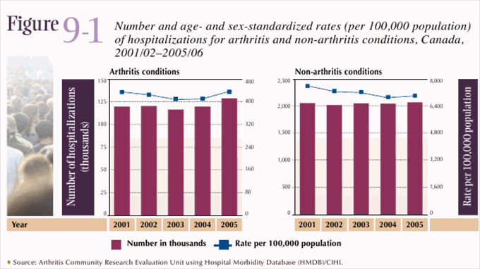 Figure 9-1: Number and age- and sex-standardized rates (per 100,000 population) of hospitalizations for arthritis and non-arthritis conditions, Canada, 2001/02–2005/06