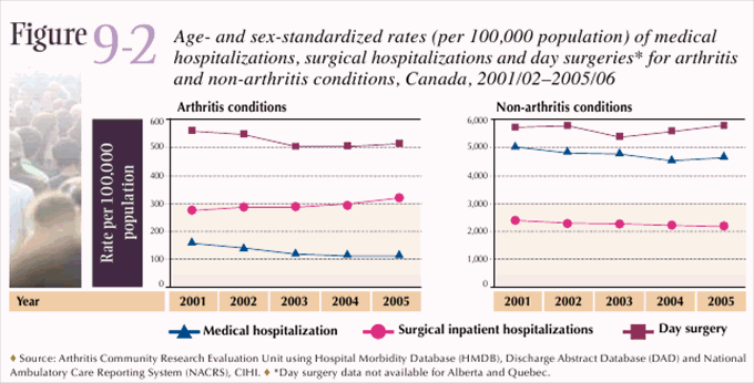 Figure 9-2: Age- and sex-standardized rates (per 100,000 population) of medical hospitalizations, surgical hospitalizations and day surgeries* for arthritis and non-arthritis conditions, Canada, 2001/02–2005/06