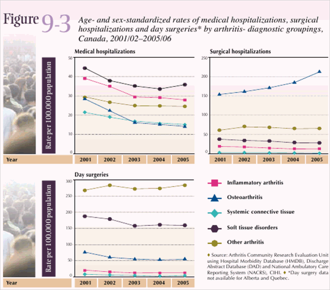 Figure 9-3: Age- and sex-standardized rates of medical hospitalizations, surgical hospitalizations and day surgeries* by arthritis- diagnostic groupings, Canada, 2001/02–2005/06