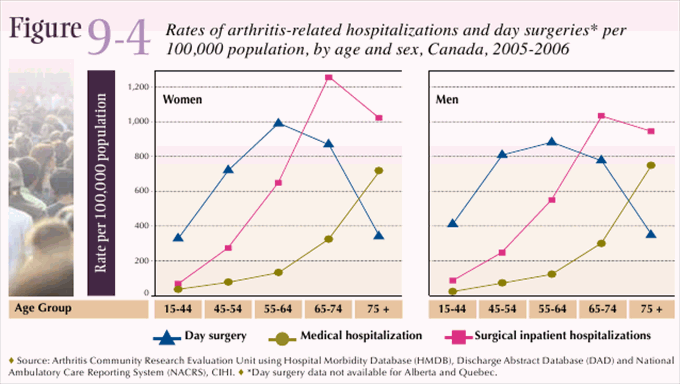 Figure 9-4: Rates of arthritis-related hospitalizations and day surgeries* per 100,000 population, by age and sex, Canada, 2005-2006