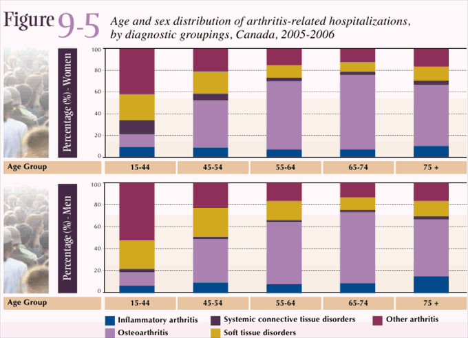 Figure 9-5: Age and sex distribution of arthritis-related hospitalizations, by diagnostic groupings, Canada, 2005-2006