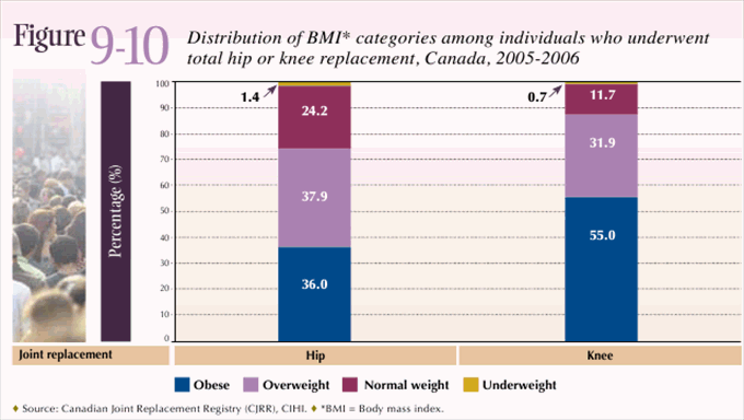 Figure 9-10: Distribution of BMI* categories among individuals who underwent total hip or knee replacement, Canada, 2005-2006