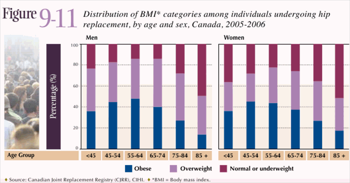 Figure 9-11: Distribution of BMI* categories among individuals undergoing hip replacement, by age and sex, Canada, 2005-2006
