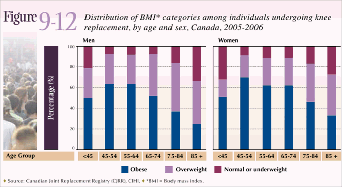 Figure 9-12: Distribution of BMI* categories among individuals undergoing knee replacement, by age and sex, Canada, 2005-2006
