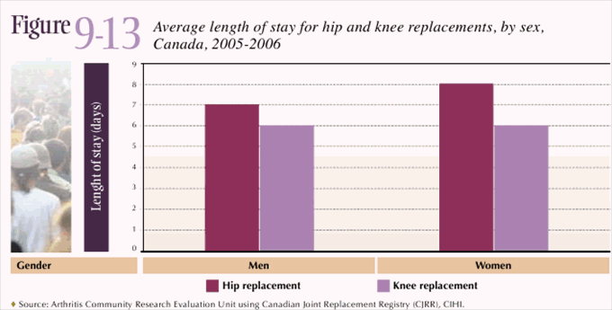 Figure 9-13: Average length of stay for hip and knee replacements, by sex, Canada, 2005-2006