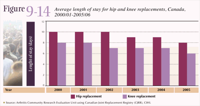 Figure 9-14: Average length of stay for hip and knee replacements, Canada, 2000/01-2005/06