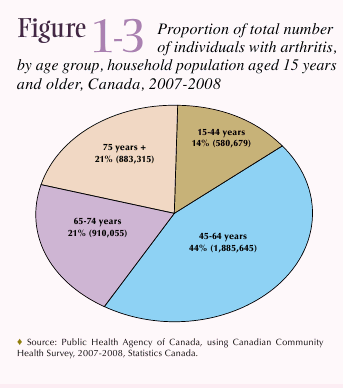 Figure 1-3: Proportion of total number of individuals with arthritis, by age group, household population aged 15 years and older, Canada, 2007-2008
