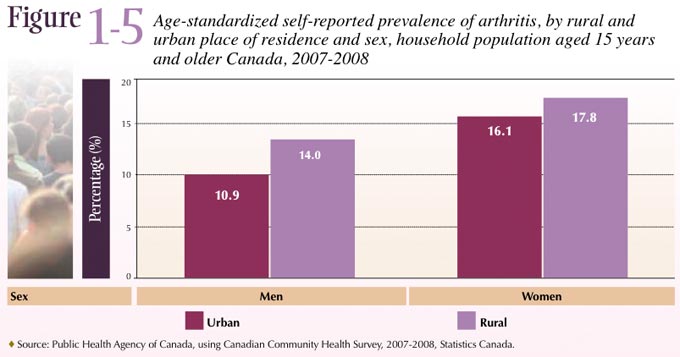 Figure 1-5 Age-standardized self-reported prevalence of arthritis, by rural and urban place of residence and sex, household population aged 15 years and older Canada, 2007-2008