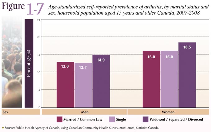 Figure 1-7 Age-standardized self-reported prevalence of arthritis, by marital status and sex, household poplation aged 15 years and older Canada 2007-2008