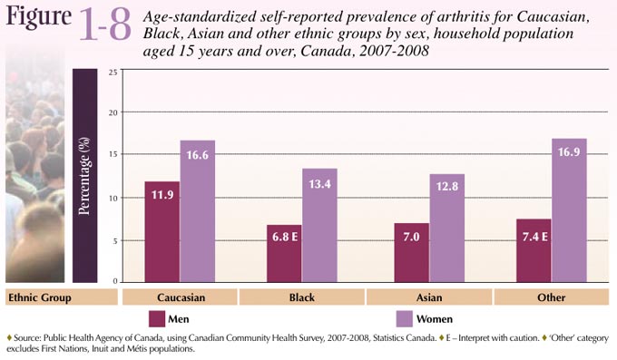 Figure 1-8 Age-standardized self-reported prevalence of arthritis for Caucasian, aged 15 years and over, Canada, 2007-2008