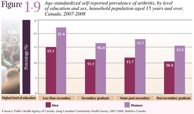 Figure 1-9: Age-standardized self-reported prevalence of arthritis, by level of education and sex, household population aged 15 years and over Canada, 2007-2008