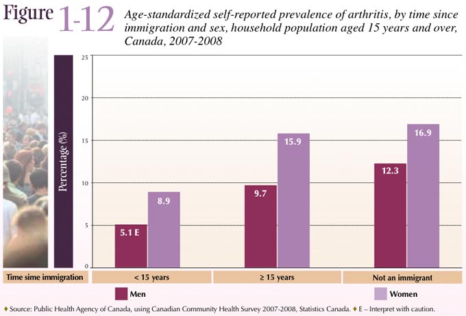Figure 1-12: Age-standardized self-reported prevalence of arthritis, by time since immigration and sex, household population aged 15 years and over, Canada, 2007-2008