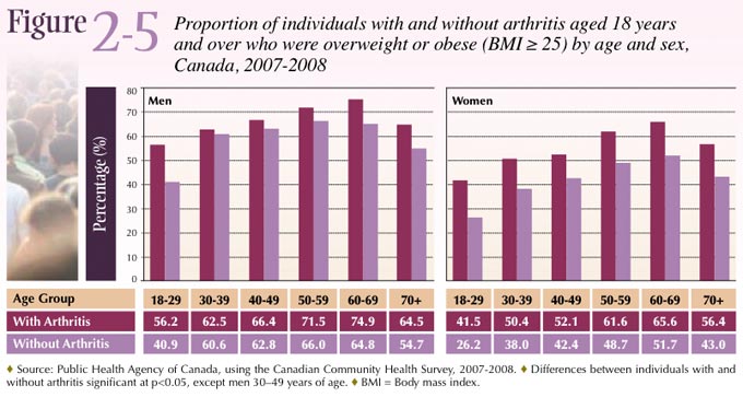 Figure 2-5: Proportion of individuals with and without arthritis aged 18 years and over who were overweight or obese (BMI &ge; 25) by age and sex, Canada 2007-2008