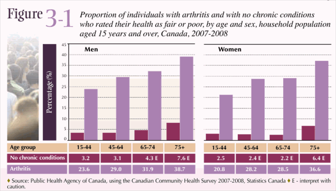 Figure 3-1: Proportion of individuals with arthritis and with no chronic conditions who rated their health as fair or poor, by age and sex, household population aged 15 years and over, Canada, 2007-2008 ? Source: Public Health Agency of Canada, using the Canadian Community Health Survey 2007-2008, Statistics Canada ? E - interpret with