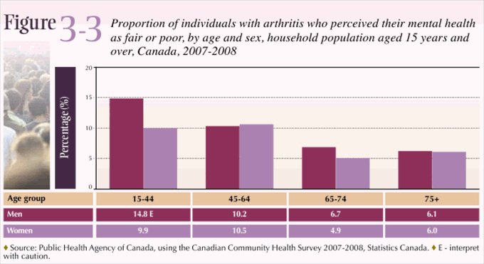 Figure 3-3: Proportion of individuals with arthritis who perceived their mental health as fair or poor, by age and sex, household population aged 15 years and over, Canada, 2007-2008