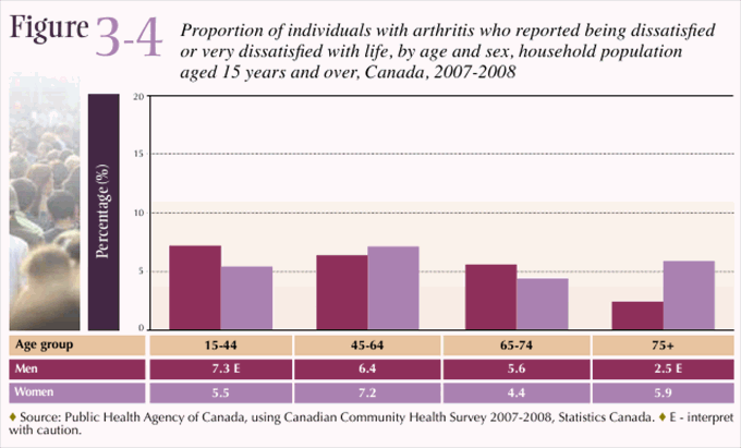Figure 3-4: Proportion of individuals with arthritis who reported being dissatisfied or very dissatisfied with life, by age and sex, household population aged 15 years and over, Canada, 2007-2008