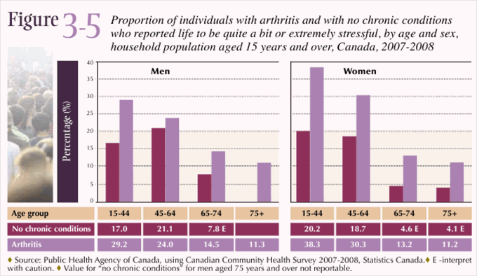 Figure 3-5: Proportion of individuals with arthritis and with no chronic conditions who reported life to be quite a bit or extremely stressful, by age and sex, household population aged 15 years and over, Canada, 2007-2008