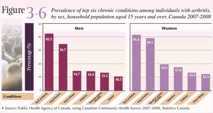 Figure 3-6: Prevalence of top six chronic conditions among individuals with arthritis, by sex, household population aged 15 years and over, Canada 2007-2008