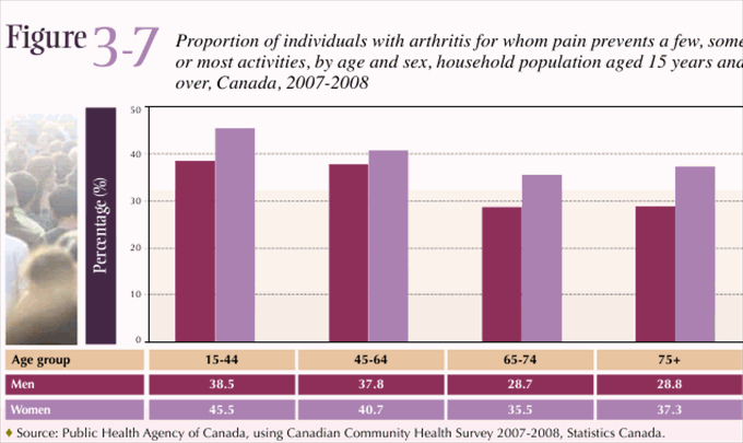 Figure 3-7: Proportion of individuals with arthritis for whom pain prevents a few, some or most activities, by age and sex, household population aged 15 years and over, Canada, 2007-2008